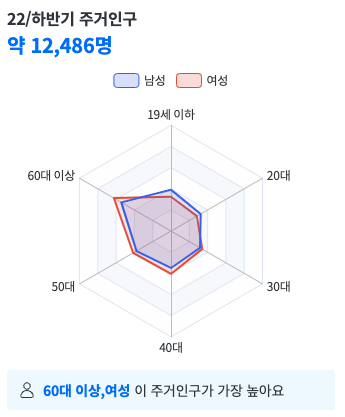 주거인구 성별연령 차트